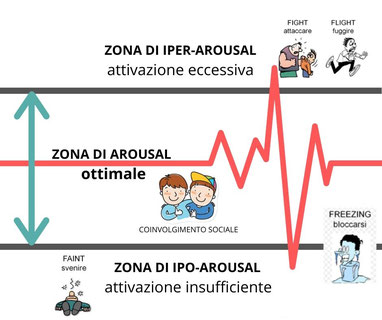 La finestra di tolleranza emotiva