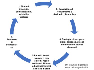 L'Ansia funzionale