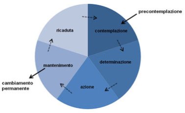 La determinazione al cambiamento