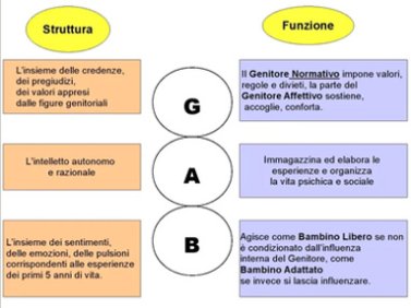 Gli Stati dell'IO: Bambino e Genitore interno