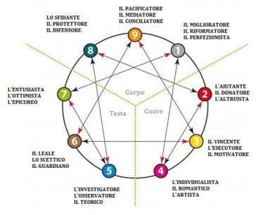 TEST di Personalità: L'ENNEAGRAMMA